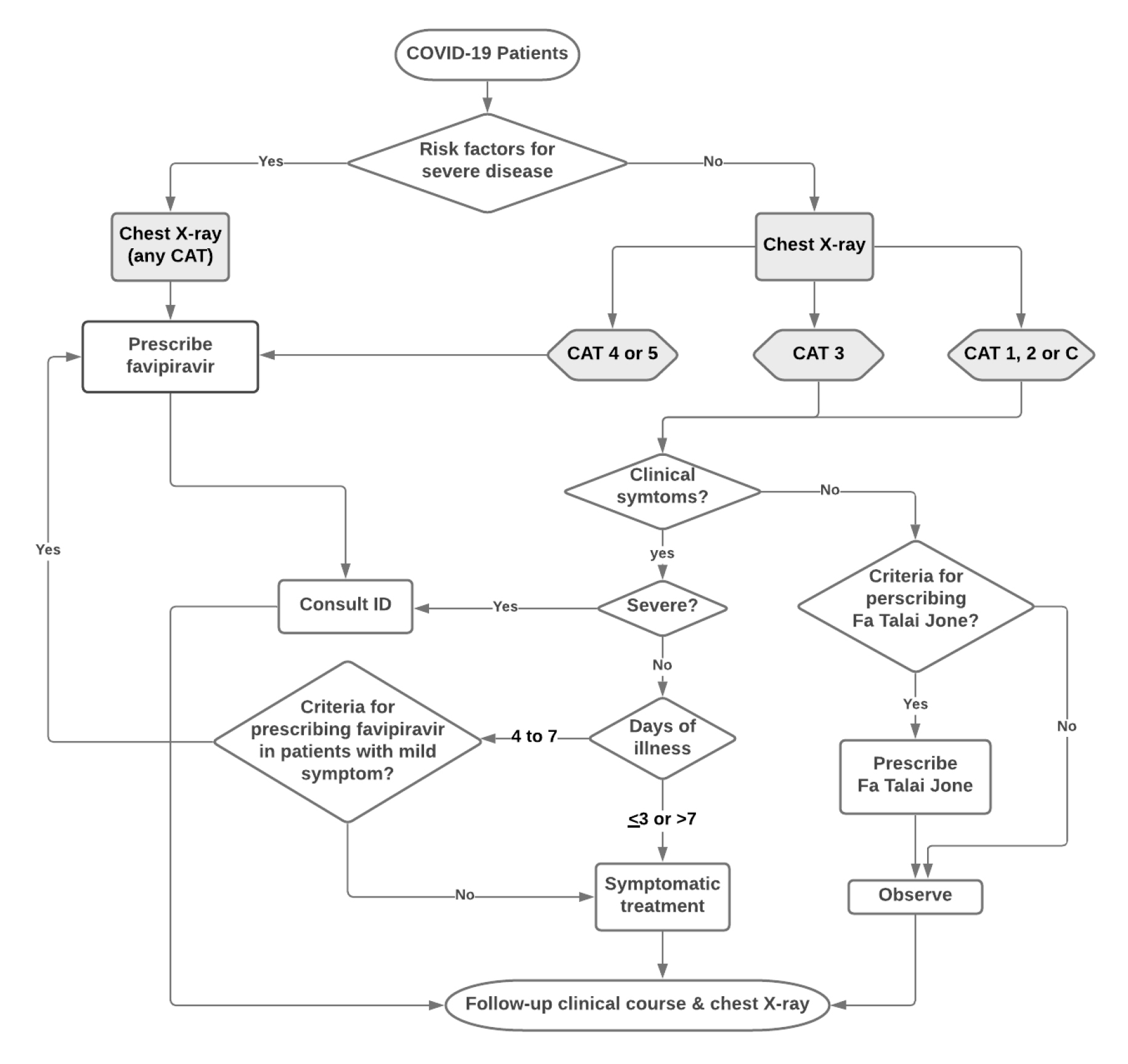 The workflow chart for the management and treatment of COVID-19 patients in Ramathibodi hospitels.